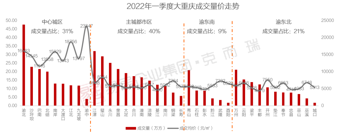 3y体育【重磅】2022年一季度大重庆房地产市场盘点(附大重庆房企销售排行榜)(图5)