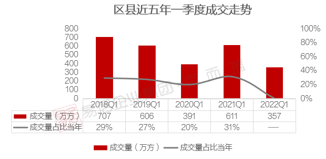 3y体育【重磅】2022年一季度大重庆房地产市场盘点(附大重庆房企销售排行榜)(图4)