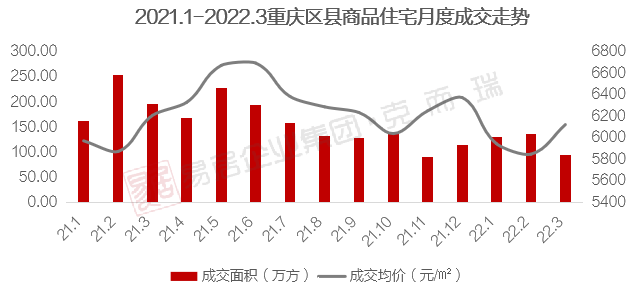 3y体育【重磅】2022年一季度大重庆房地产市场盘点(附大重庆房企销售排行榜)(图7)