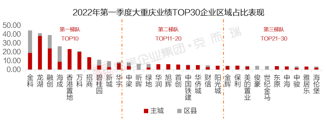 3y体育【重磅】2022年一季度大重庆房地产市场盘点(附大重庆房企销售排行榜)(图10)