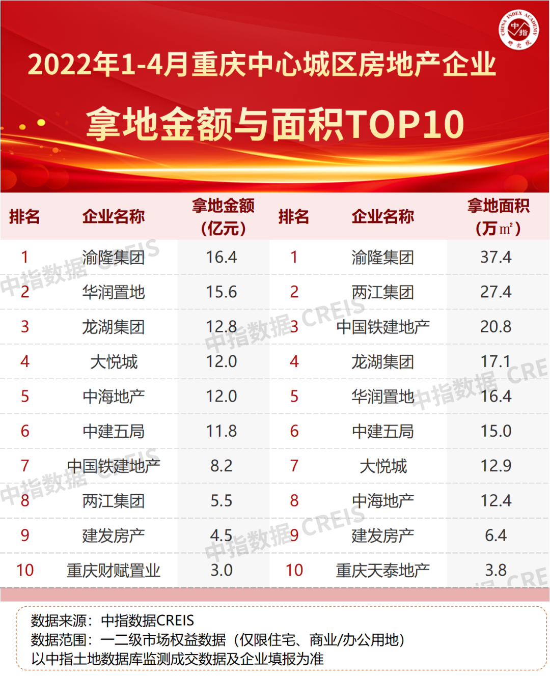 三亿体育手机端2022年1-4月重庆房地产企业销售业绩TOP20(图3)