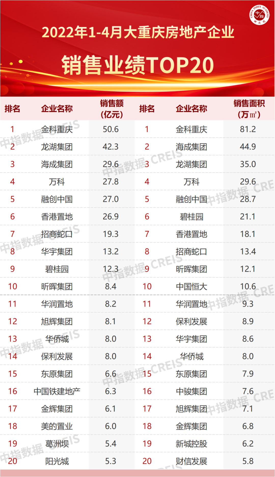 三亿体育手机端2022年1-4月重庆房地产企业销售业绩TOP20(图2)
