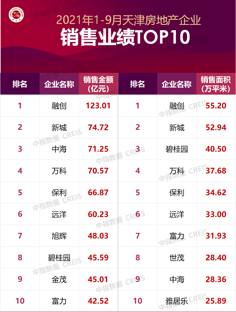 2021年1-9月天津房地产企业销售业绩TOP103y体育(图1)