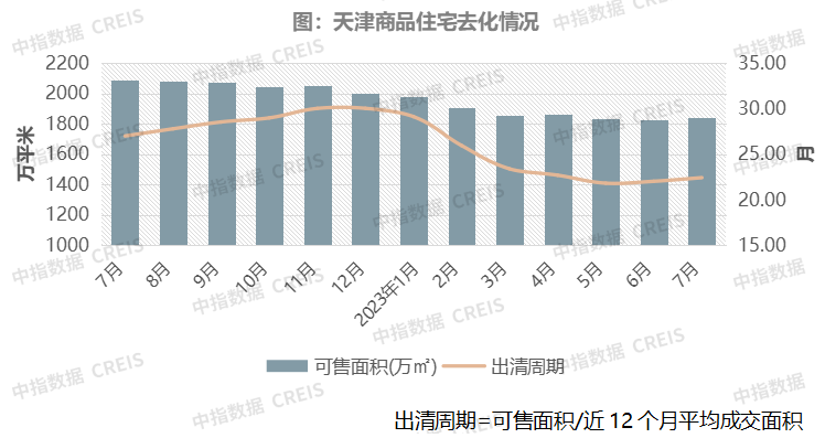 三亿体育手机端2023年1-7月天津房地产企业销售业绩TOP10(图2)