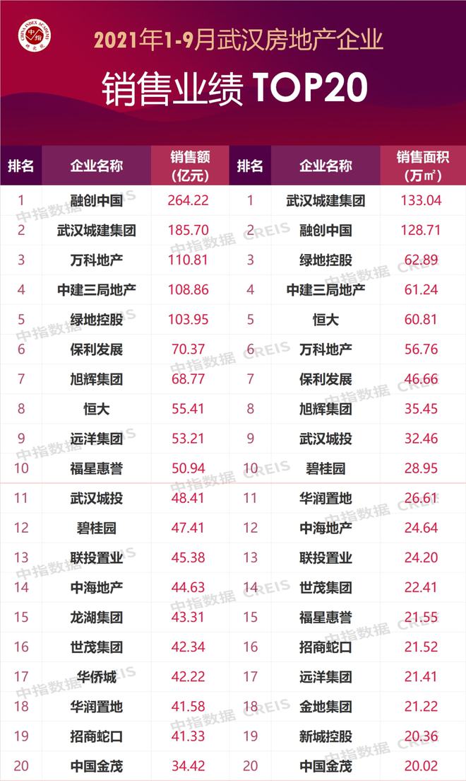 2021年1-9月武汉房地产企业销三亿体育手机端售业绩TOP20(图1)