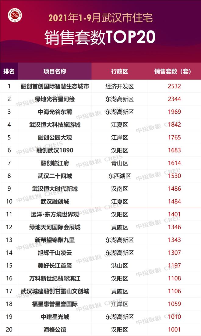 2021年1-9月武汉房地产企业销三亿体育手机端售业绩TOP20(图2)