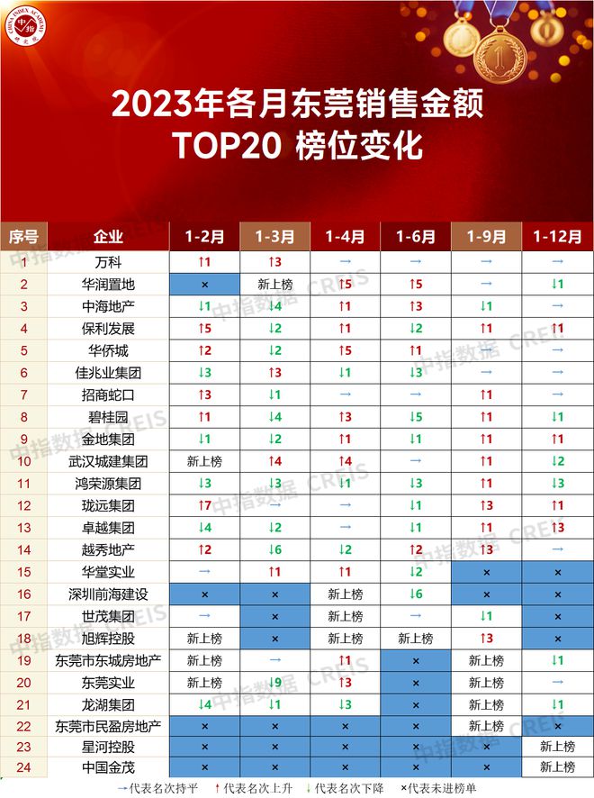 大湾区2023年东莞房地产企业销售业绩TOP203y体育(图4)
