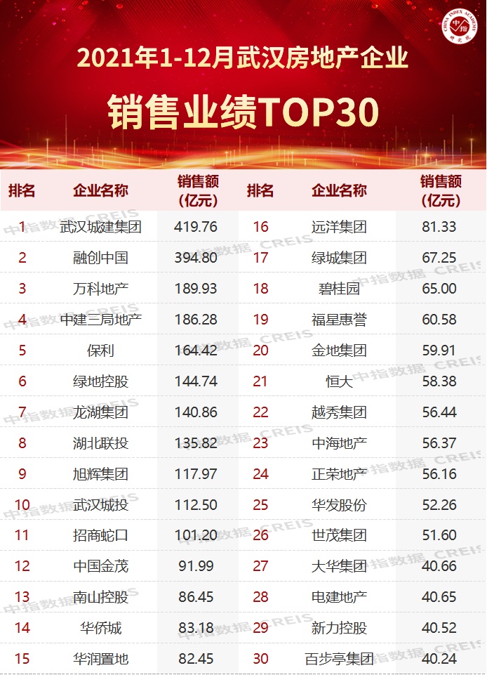 三亿体育手机端2021年武汉房地产企业销售业绩TOP30(图1)
