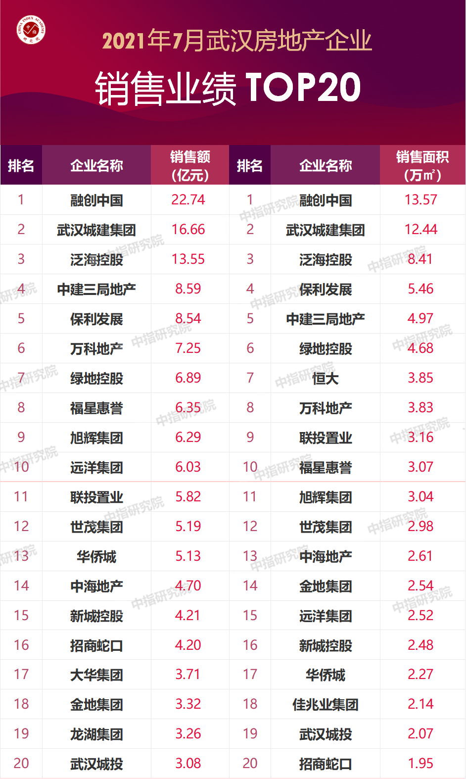 三亿体育手机端2021年7月武汉房地产企业销售业绩排行榜(图1)