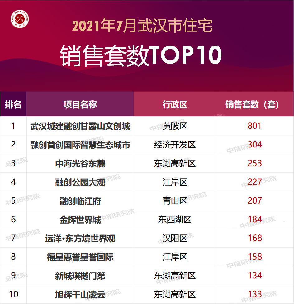 三亿体育手机端2021年7月武汉房地产企业销售业绩排行榜(图2)