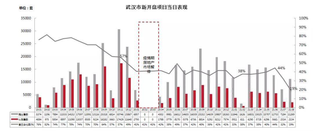 2021年8月武汉楼市销售榜三亿体育手机端：整体成交下滑 TOP房企增量有限(图3)