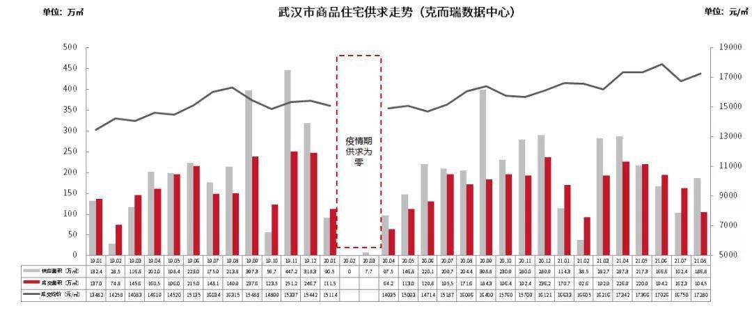 2021年8月武汉楼市销售榜三亿体育手机端：整体成交下滑 TOP房企增量有限(图1)