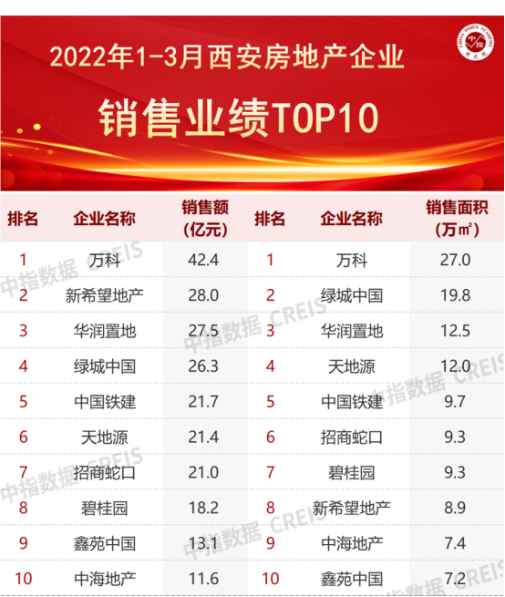 2022年1-3月西安房地产企业销售业绩TOP103y体育(图1)