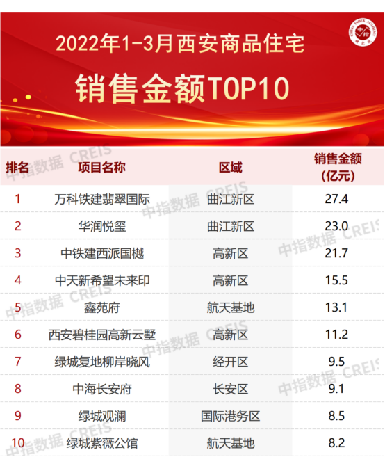 2022年1-3月西安房地产企业销售业绩TOP103y体育(图2)