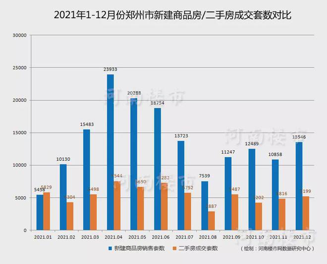 三亿体育手机端2021年郑州房产数据汇总新房销量同比下降329％创5年新低(图2)