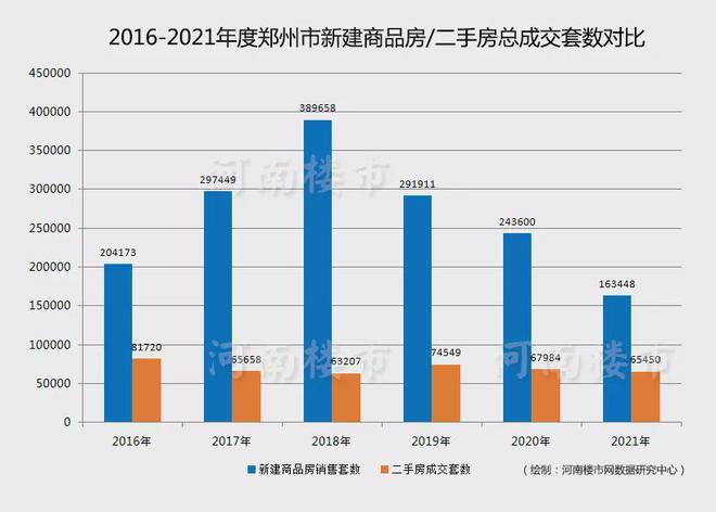 三亿体育手机端2021年郑州房产数据汇总新房销量同比下降329％创5年新低(图1)