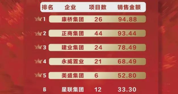 三亿体育手机端2021年郑州房产数据汇总新房销量同比下降329％创5年新低(图5)