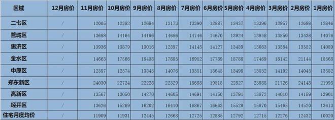 三亿体育手机端2021年郑州房产数据汇总新房销量同比下降329％创5年新低(图7)