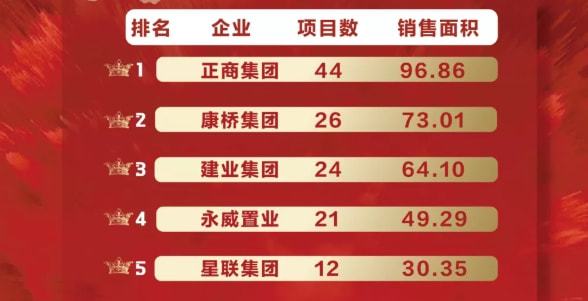 三亿体育手机端2021年郑州房产数据汇总新房销量同比下降329％创5年新低(图6)