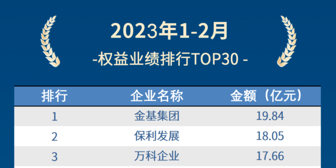 3y体育刚刚！南京1-2月销售排行榜出炉卖的最好的100家房企、楼盘座次排定(图3)