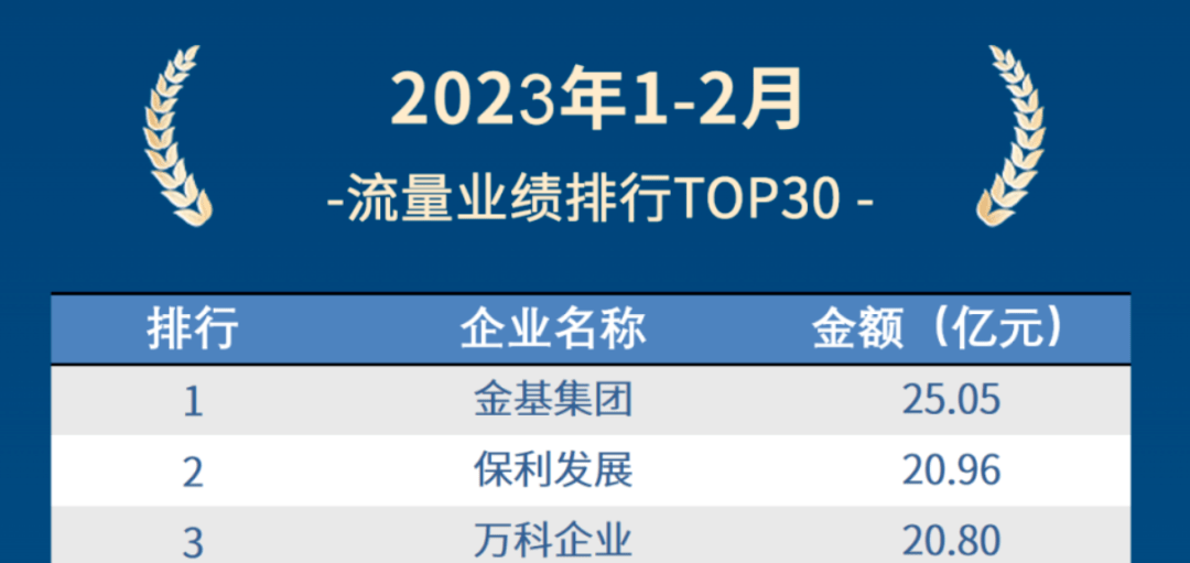 3y体育刚刚！南京1-2月销售排行榜出炉卖的最好的100家房企、楼盘座次排定(图4)