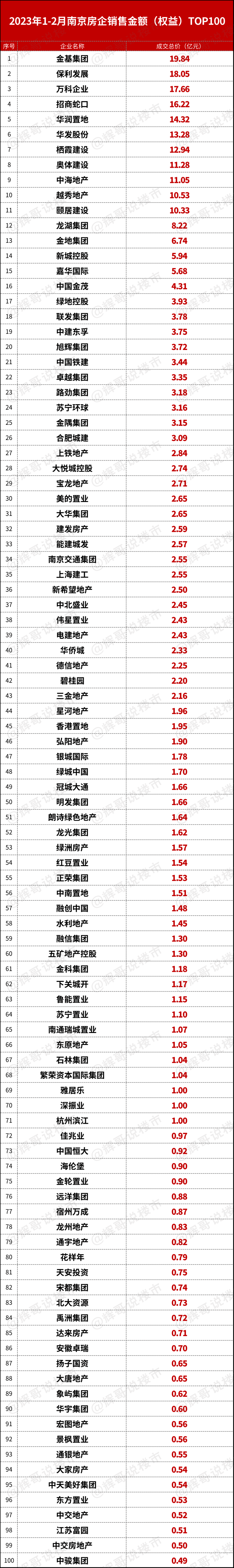 3y体育刚刚！南京1-2月销售排行榜出炉卖的最好的100家房企、楼盘座次排定(图7)