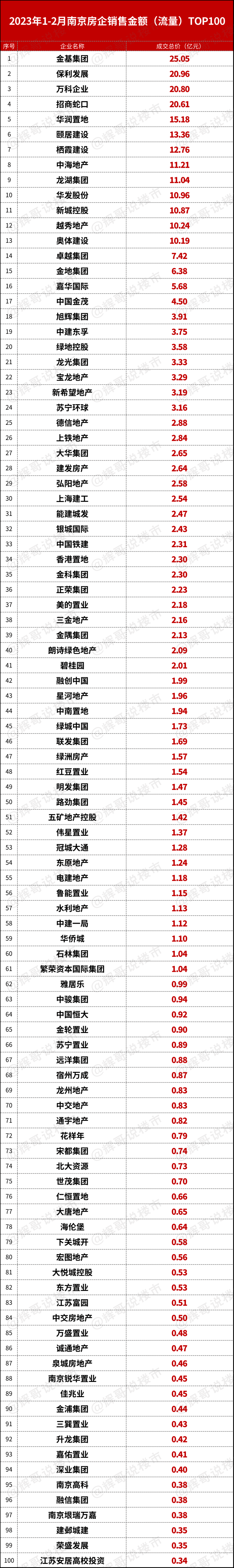 3y体育刚刚！南京1-2月销售排行榜出炉卖的最好的100家房企、楼盘座次排定(图6)