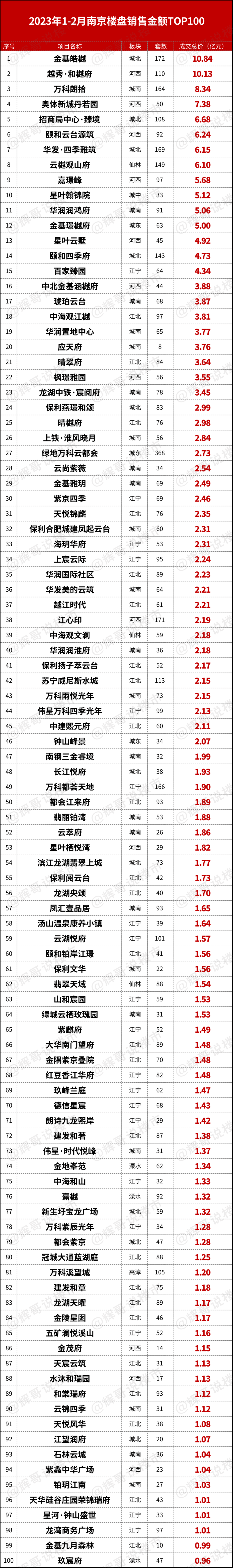3y体育刚刚！南京1-2月销售排行榜出炉卖的最好的100家房企、楼盘座次排定(图8)