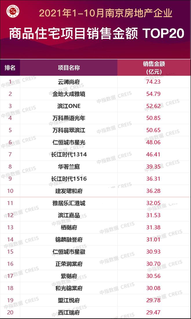 三亿体育注册登录2021年1-10月南京房地产企业销售业绩TOP20(图3)