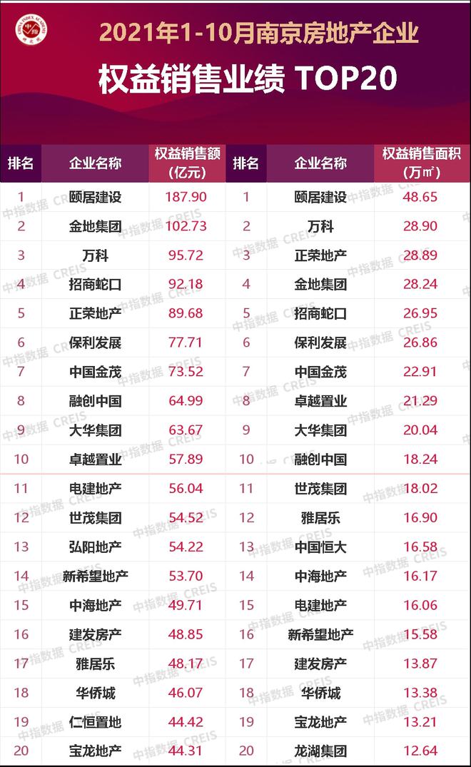 三亿体育注册登录2021年1-10月南京房地产企业销售业绩TOP20(图2)