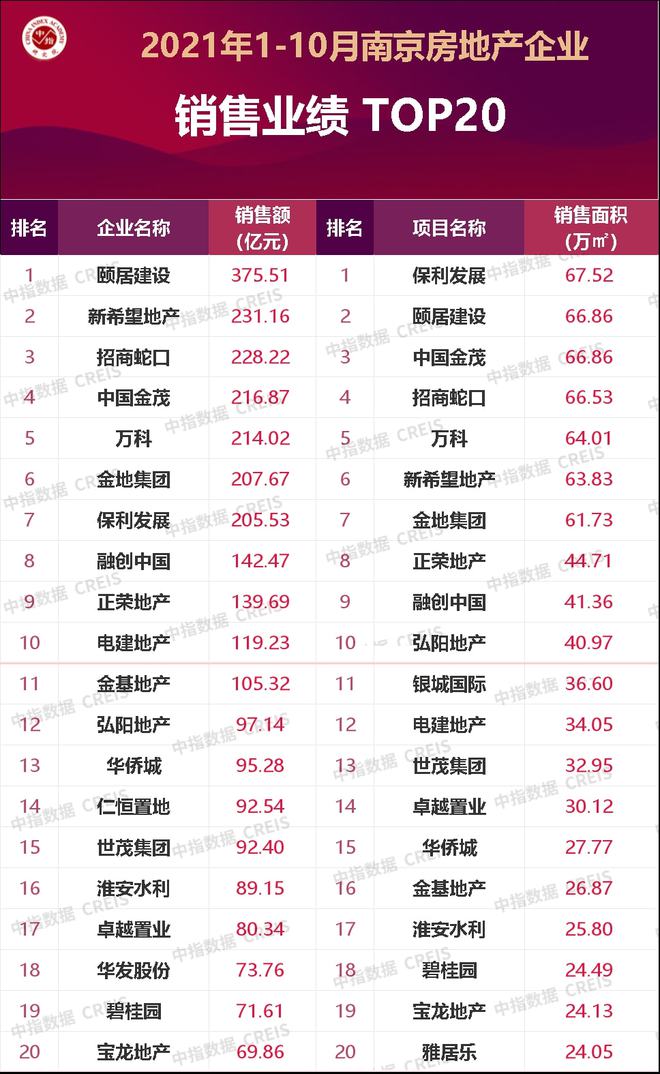 三亿体育注册登录2021年1-10月南京房地产企业销售业绩TOP20(图1)