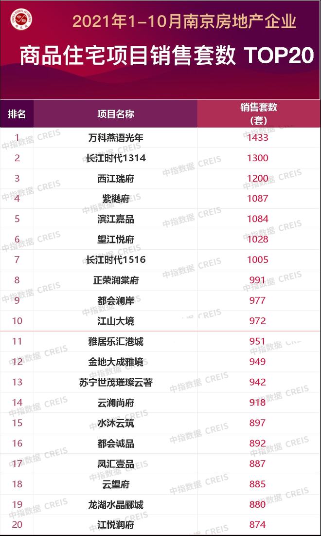 三亿体育注册登录2021年1-10月南京房地产企业销售业绩TOP20(图5)