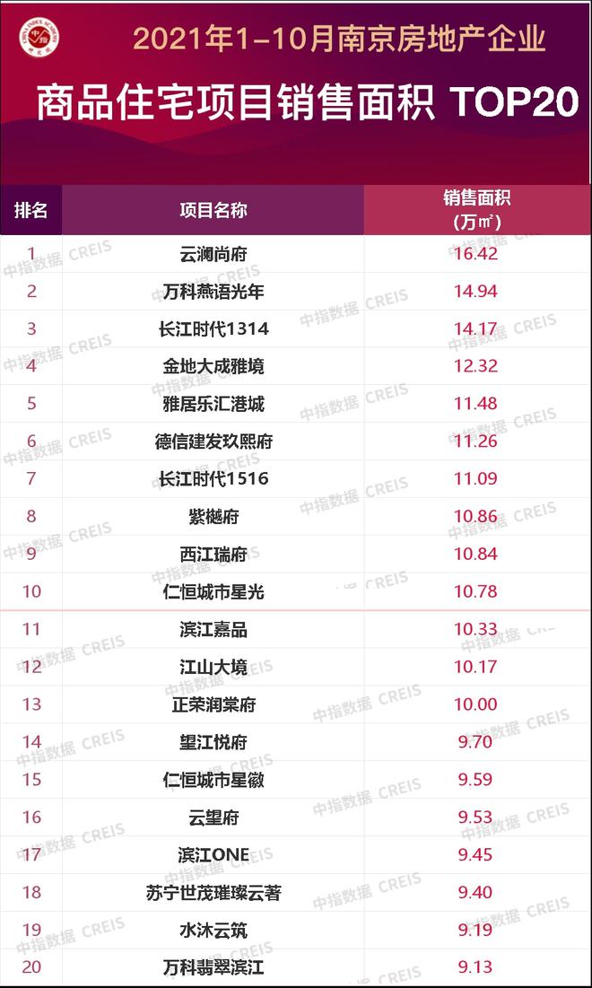 三亿体育注册登录2021年1-10月南京房地产企业销售业绩TOP20(图4)