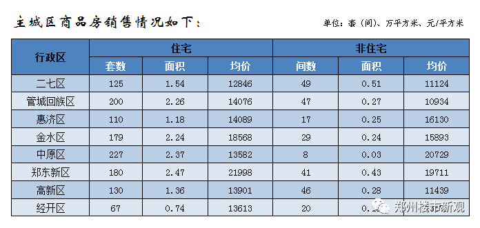 【汇总】郑州市2021上半年房地产市场销售数据3y体育(图1)