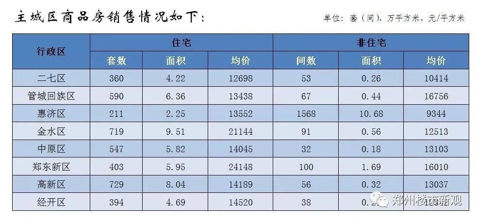 【汇总】郑州市2021上半年房地产市场销售数据3y体育(图3)