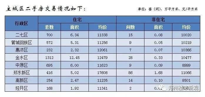 【汇总】郑州市2021上半年房地产市场销售数据3y体育(图2)