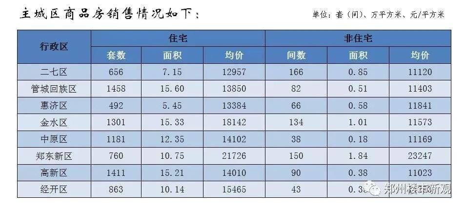 【汇总】郑州市2021上半年房地产市场销售数据3y体育(图5)
