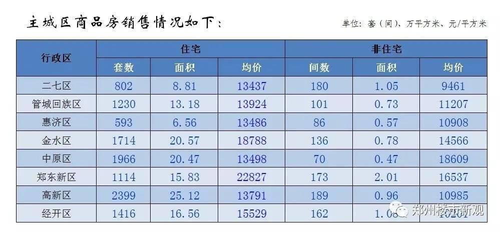 【汇总】郑州市2021上半年房地产市场销售数据3y体育(图9)