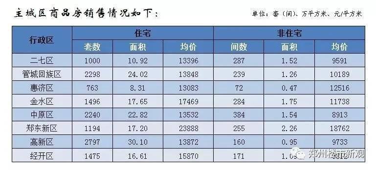 【汇总】郑州市2021上半年房地产市场销售数据3y体育(图7)