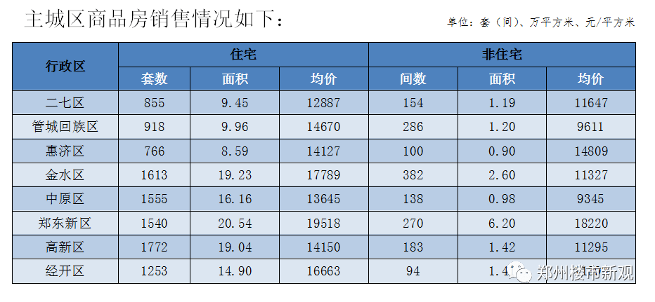 【汇总】郑州市2021上半年房地产市场销售数据3y体育(图10)