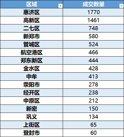 2022年最后一个月郑州3y体育房产市场销售数据(图1)