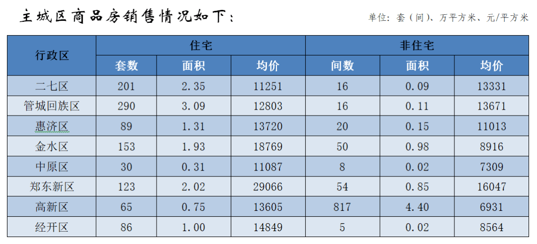 2022年最后一个月郑州3y体育房产市场销售数据(图2)