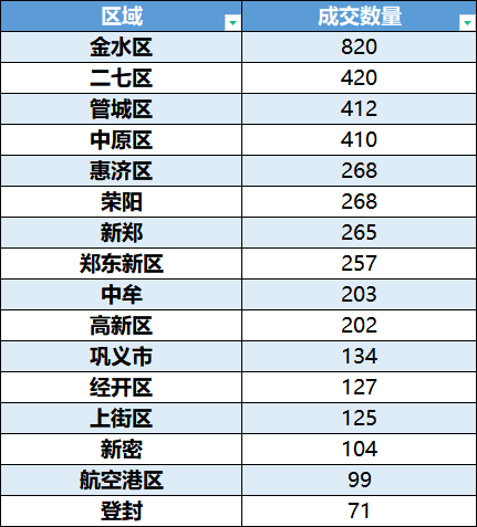 2022年最后一个月郑州3y体育房产市场销售数据(图3)