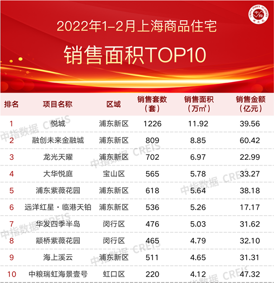 3y体育2022年1-2月上海房地产企业销售业绩TOP20(图1)