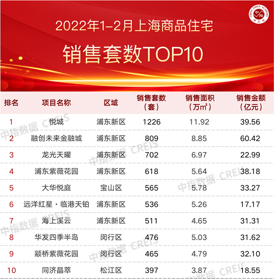 3y体育2022年1-2月上海房地产企业销售业绩TOP20(图2)