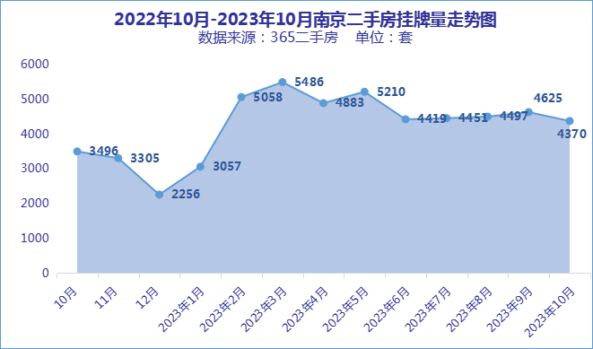 三亿体育注册登录10月南京二手房成交数据曝光这些小区再便宜也不能买！(图3)