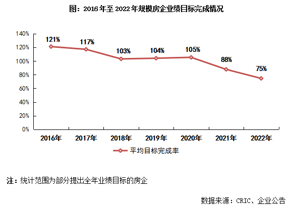 克而瑞]2022年中国房地产企业销售TOP200排行榜3y体育(图7)