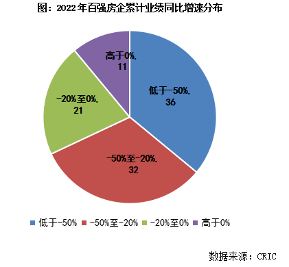 克而瑞]2022年中国房地产企业销售TOP200排行榜3y体育(图5)