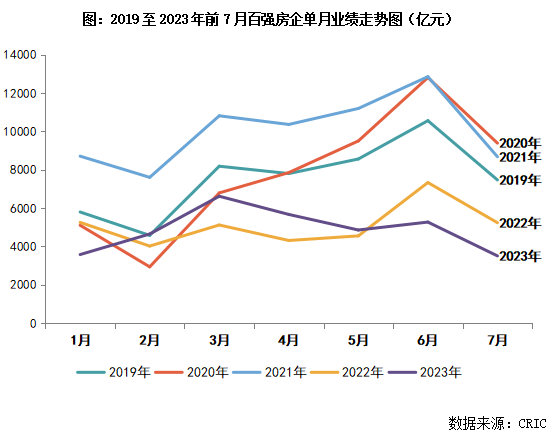 3y体育2023年1-7月中国房地产企业销售TOP100排行榜(图1)