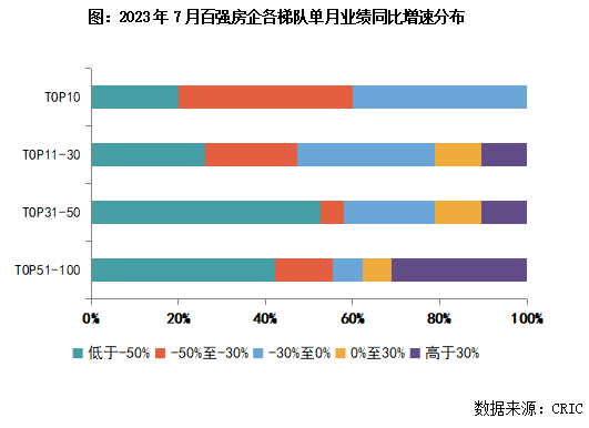 3y体育2023年1-7月中国房地产企业销售TOP100排行榜(图3)